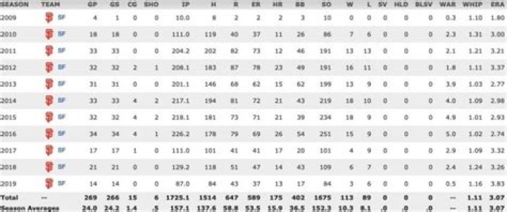 Know About Madison Bumgarner; Contract, Stats, Net Worth, Wife, Age