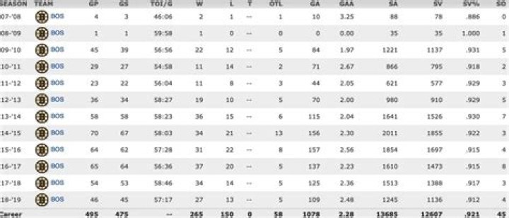 Know About Tuukka Rask; Stats, Salary, Wife, Age, Height, Bruins, Brother